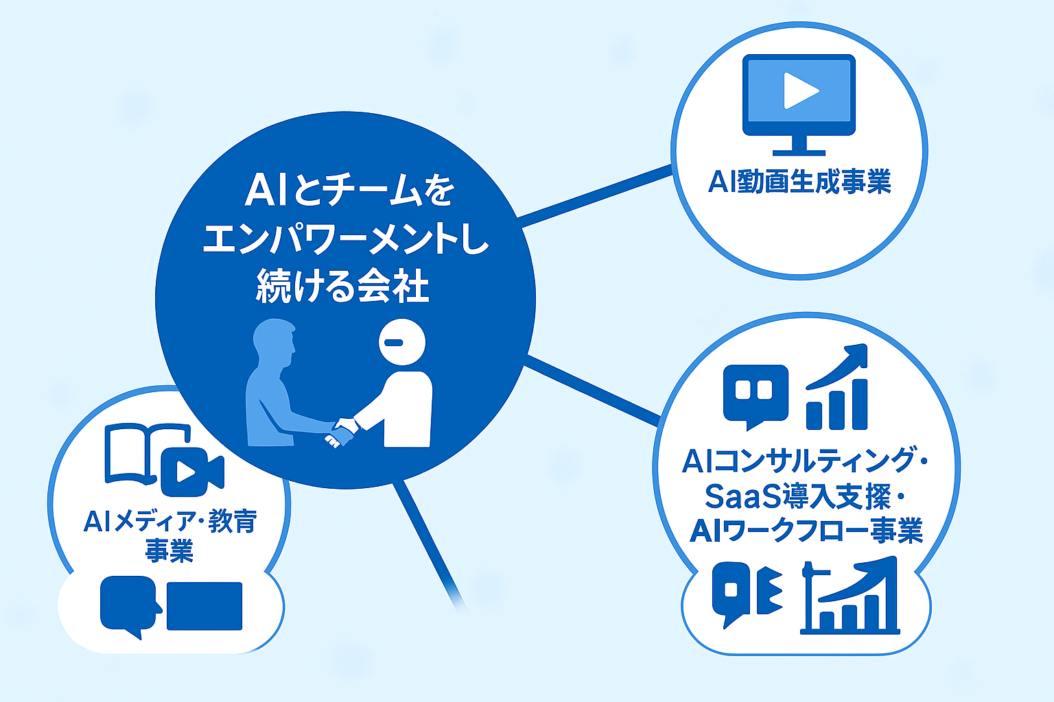 AIとチームをエンパワーメントする3つの事業領域